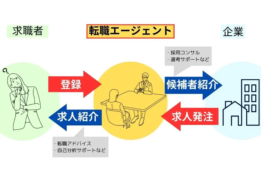 転職エージェントの仕組み